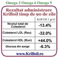 Tratament naturist Trigliceride si Colesterol